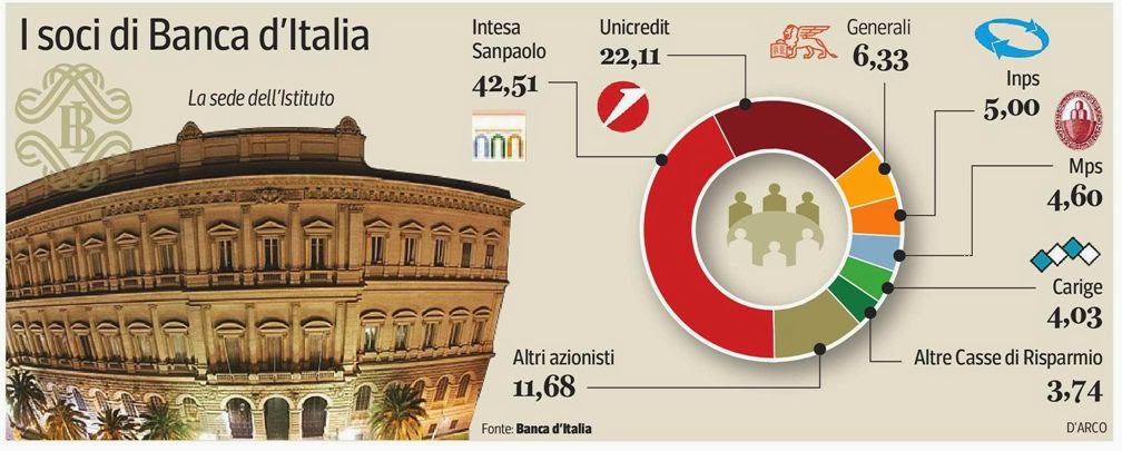 I Soci Della Banca D Italia Non Solo Bot